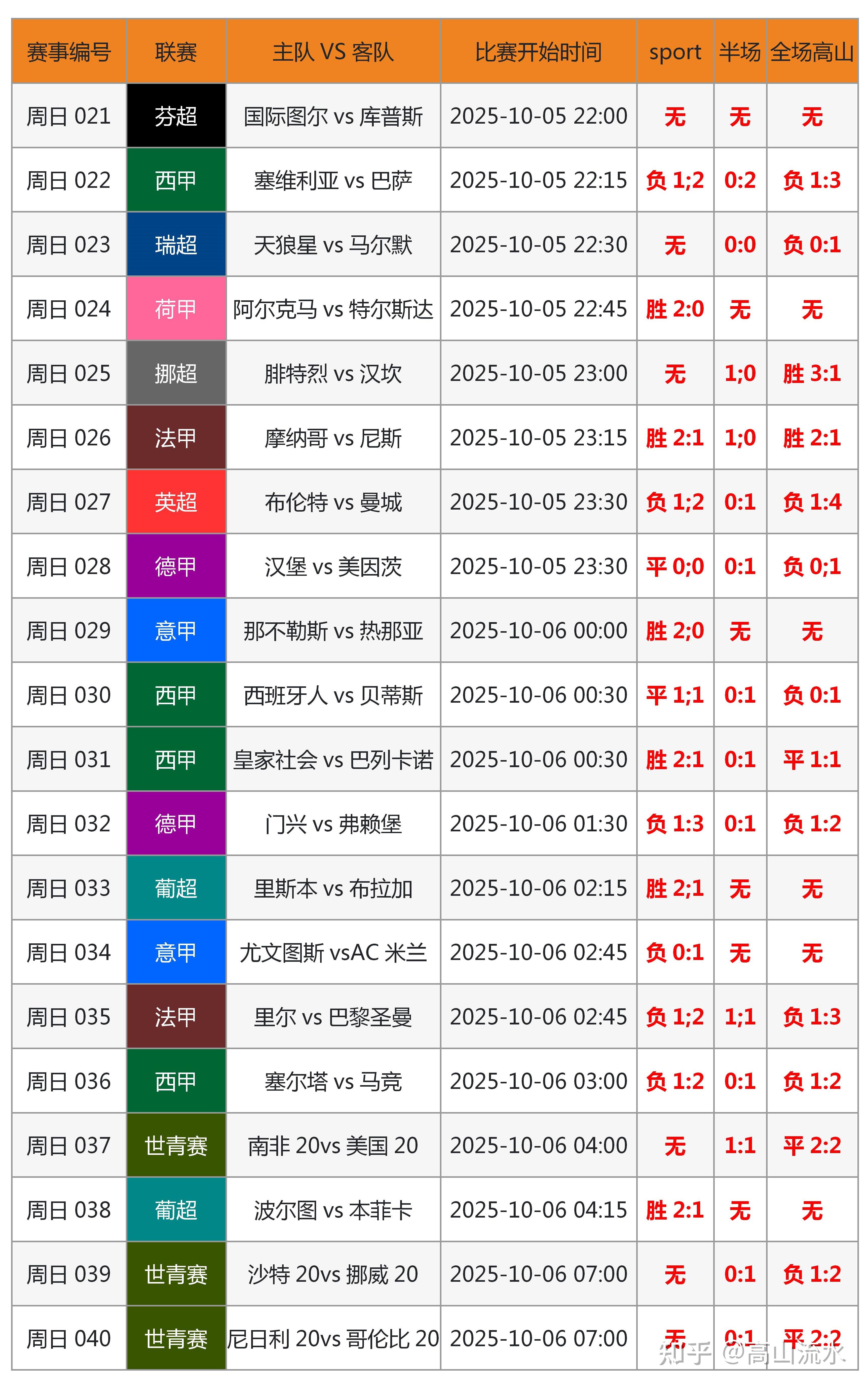 足总杯赛程吃紧，奥兰多魔术国际比赛日防线松动，气氛紧张，控场能力受关注